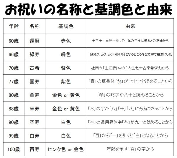 年齢お祝いの色の一覧表