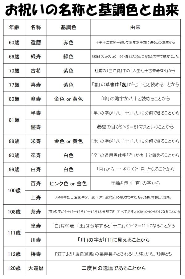 年齢お祝いの一覧表